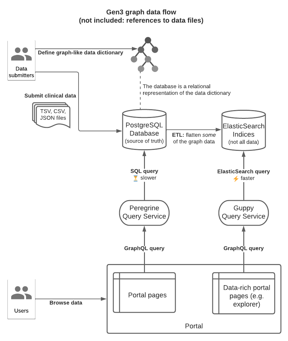 Gen3 Graph Data Flow