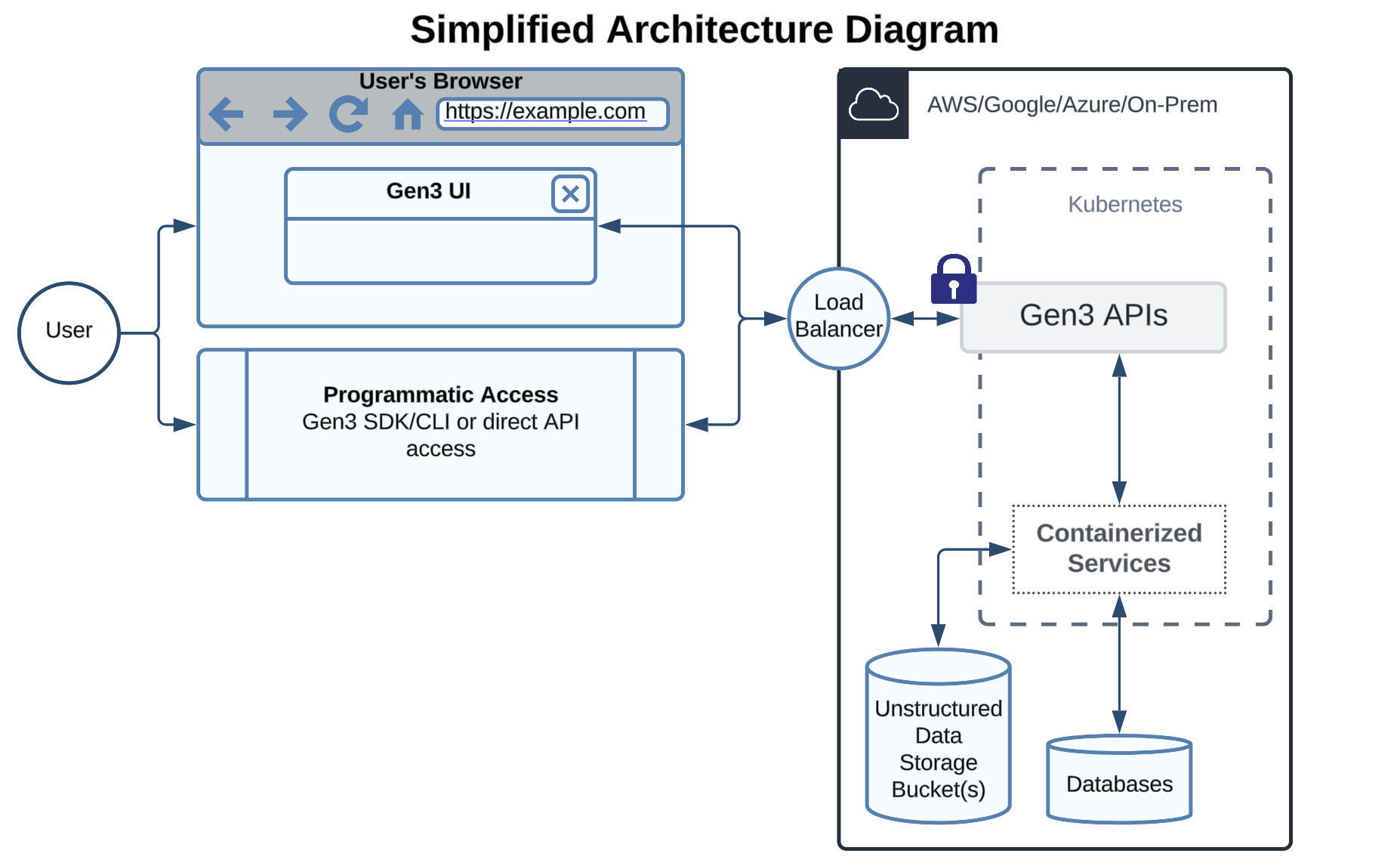 Gen3 Architecture Overview